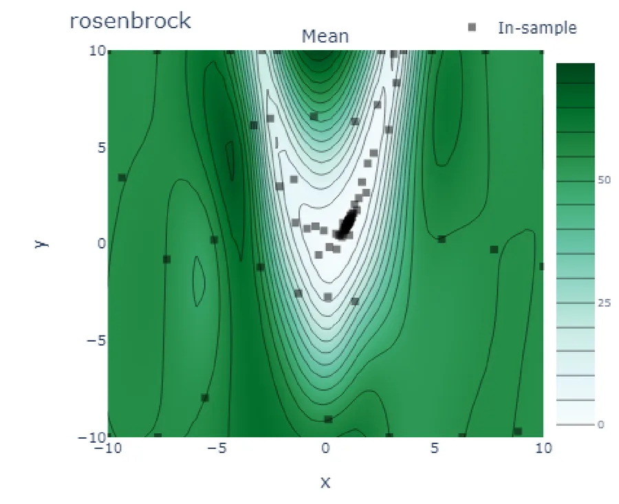 The mean of the Gaussian-process model Bayesian optimization infers of the Rosenbrock function, with its trials clustering at the optimum.