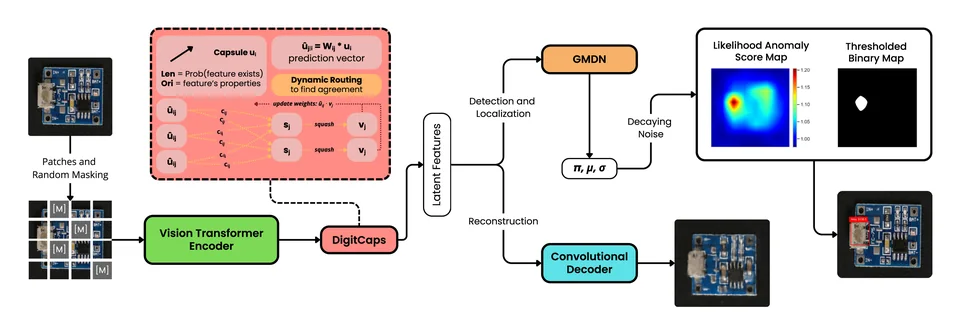 The Caps-ViT pipeline: a masked image goes through a ViT encoder and DigitCaps into a density network and a decoder that localize the defect.