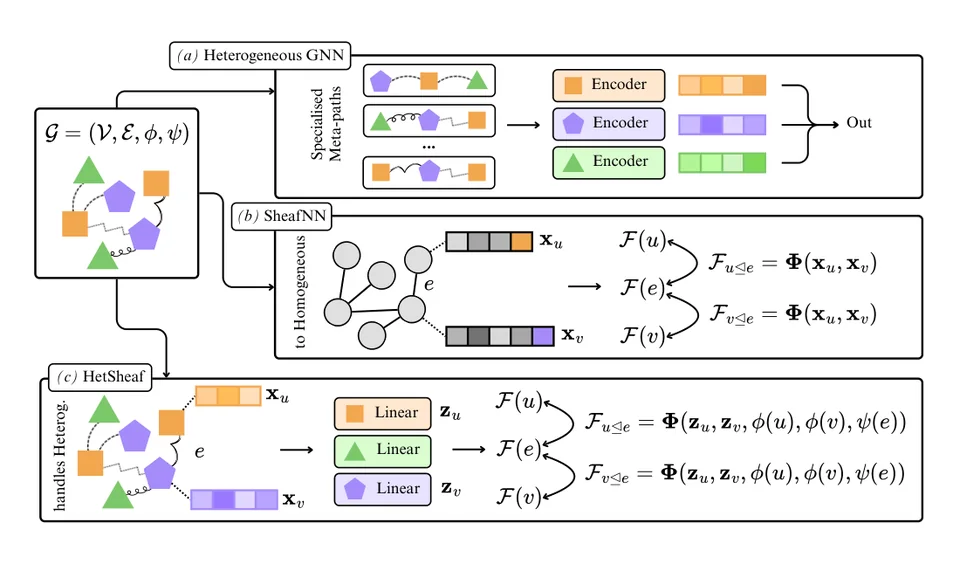 Heterogeneous GNNs, sheaf networks and HetSheaf side by side: HetSheaf learns type-aware restriction maps on the graph itself.