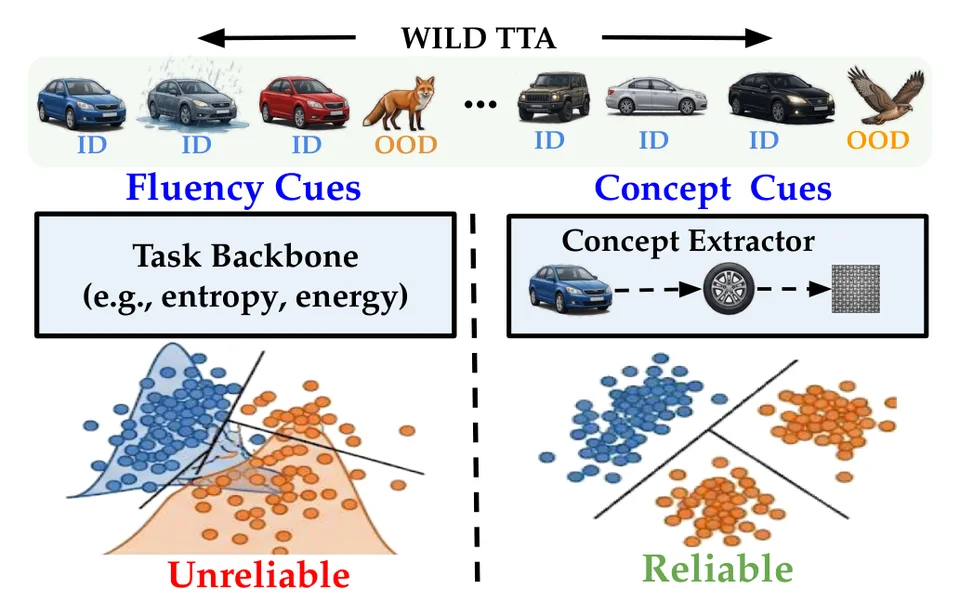 Fluency cues from the task backbone mix in-distribution and out-of-distribution samples; concept cues separate them.